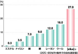 吸湿性比較棒グラフ。エクスは27.0%、他の繊維は16.0%以下