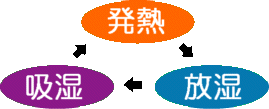 放湿・吸湿・発熱を繰り返します