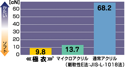 ごくい、マイクロアクリル、通常アクリルのかたさ比較。通常アクリル68.2cN、マイクロアクリル13.7cNに対してごくいは9.8cN