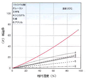 吸湿性のグラフ