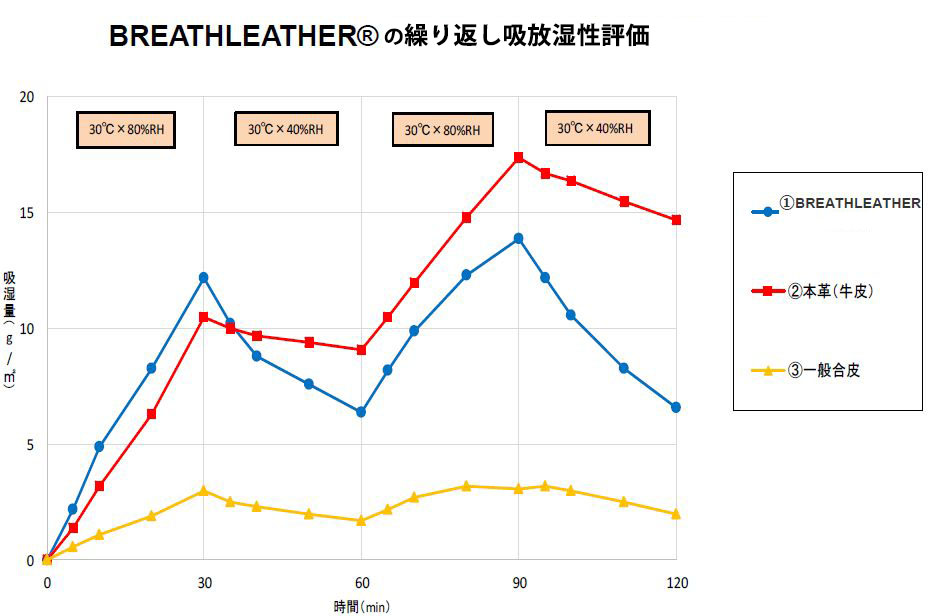 高吸放湿性能データ