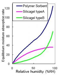 Polymer Sorbent Graph