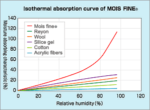 MOISFINE