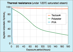 TECTUS Thermal resistance