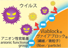 利用阴离子官能基的高技能抗菌材料 VIABLOCK™。能够吸附灭杀A型流感病毒等有害物质。